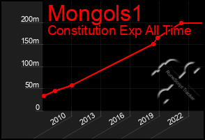 Total Graph of Mongols1