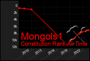 Total Graph of Mongols1