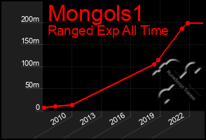Total Graph of Mongols1