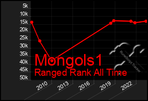 Total Graph of Mongols1