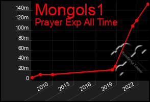 Total Graph of Mongols1