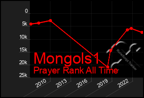 Total Graph of Mongols1