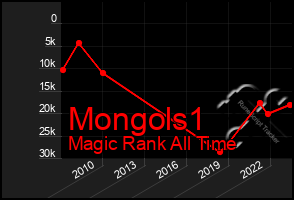 Total Graph of Mongols1