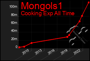 Total Graph of Mongols1
