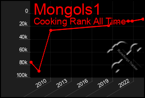 Total Graph of Mongols1