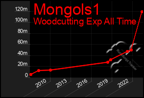 Total Graph of Mongols1