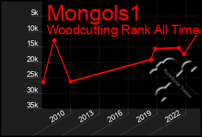 Total Graph of Mongols1