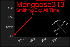 Total Graph of Mongoose313