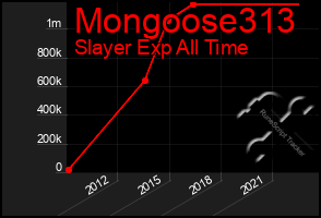 Total Graph of Mongoose313