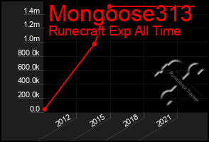 Total Graph of Mongoose313