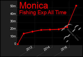 Total Graph of Monica