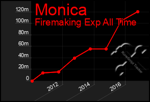 Total Graph of Monica