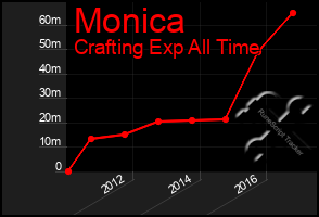Total Graph of Monica