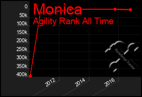 Total Graph of Monica