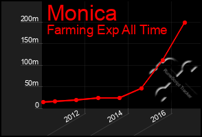 Total Graph of Monica