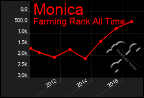 Total Graph of Monica