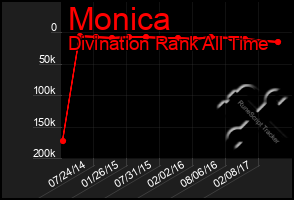 Total Graph of Monica