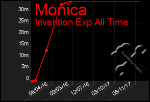 Total Graph of Monica