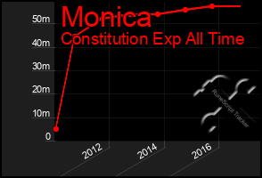 Total Graph of Monica