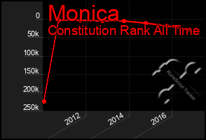 Total Graph of Monica