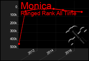 Total Graph of Monica