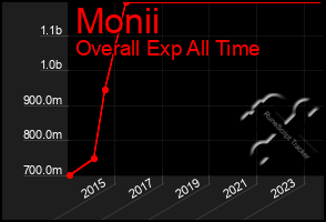 Total Graph of Monii