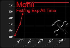 Total Graph of Monii