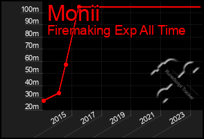 Total Graph of Monii