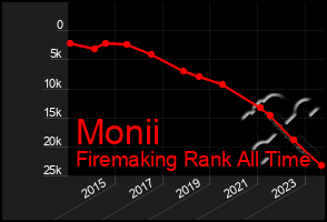 Total Graph of Monii