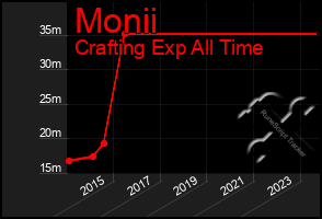 Total Graph of Monii