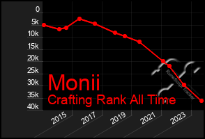 Total Graph of Monii