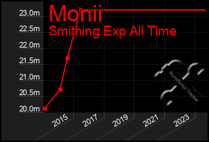 Total Graph of Monii