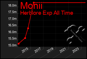 Total Graph of Monii