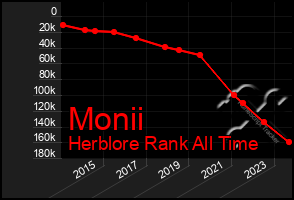 Total Graph of Monii