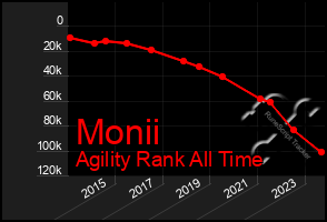 Total Graph of Monii