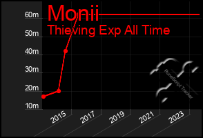 Total Graph of Monii