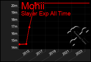 Total Graph of Monii