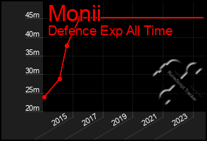 Total Graph of Monii