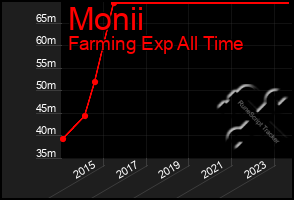 Total Graph of Monii