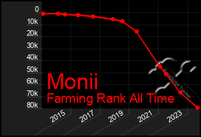 Total Graph of Monii
