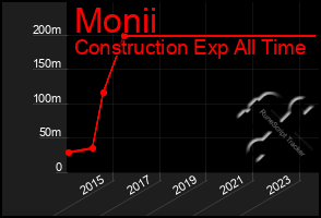 Total Graph of Monii