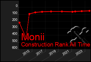 Total Graph of Monii