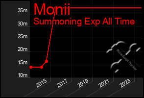 Total Graph of Monii