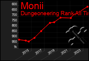 Total Graph of Monii