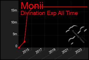 Total Graph of Monii