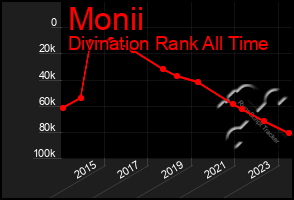 Total Graph of Monii