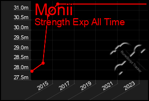 Total Graph of Monii