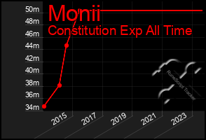 Total Graph of Monii