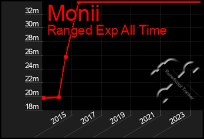 Total Graph of Monii