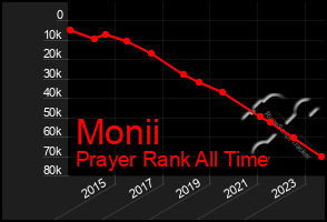 Total Graph of Monii